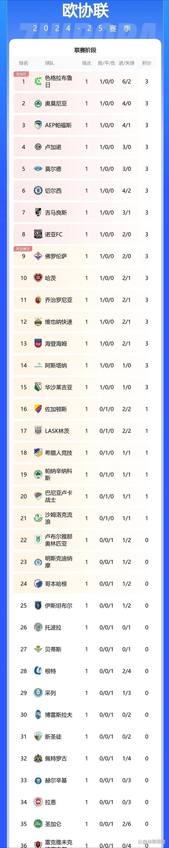 关于切尔西主场困难获胜，小组赛取得积分的信息